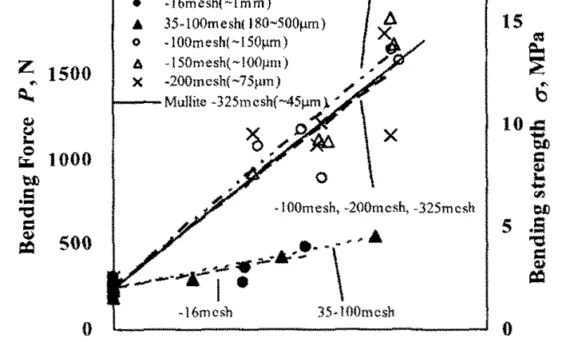 Fig.12 Effect of particle size on bending strength of potassium chloride with mullite cores.