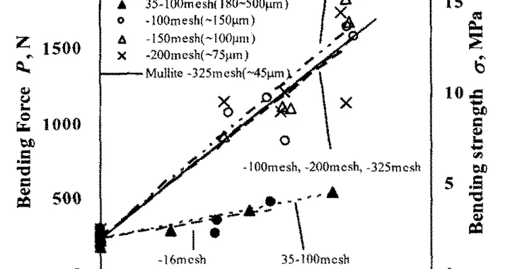 Fig.12 Effect of particle size on bending strength of potassium chloride with mullite cores.