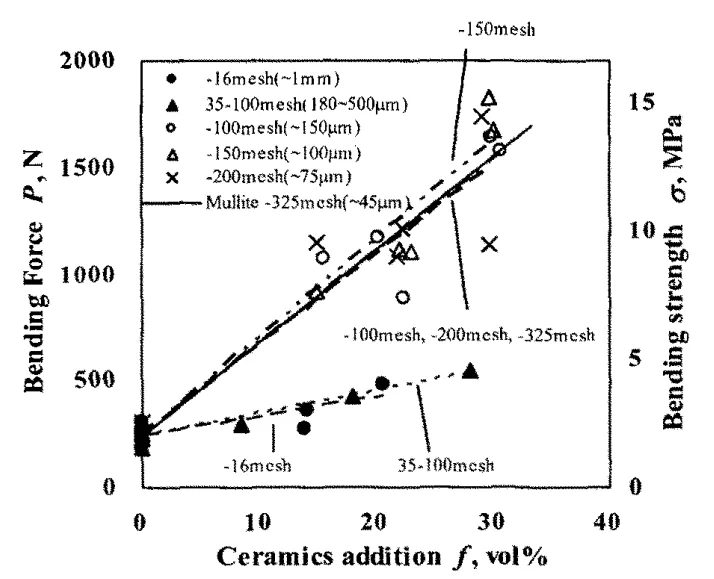 Fig.12 Effect of particle size on bending strength of potassium chloride with mullite cores.