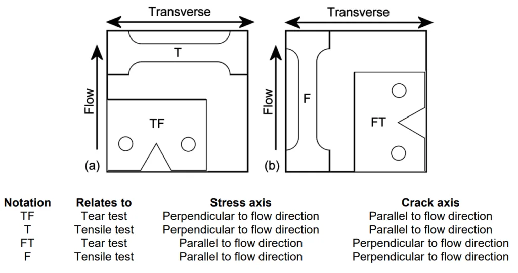 Figure 2. The orientations for tear and tensile samples taken from cast plate coupons. (a)
shows the T/ TF orientation where the crack runs in the direction of metal flow and (b) shows
the F/ FT orientation where the crack runs perpendicular to the direction of metal flow.