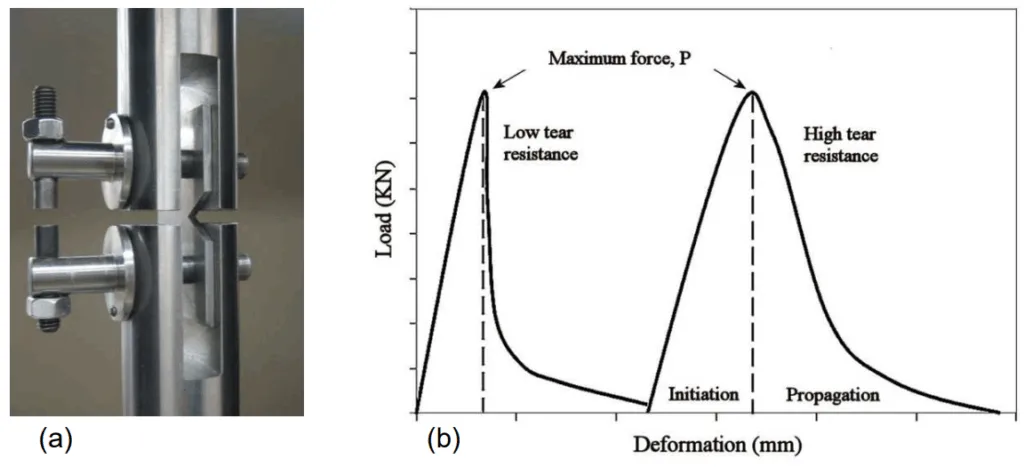 Figure 3. (a), Apparatus ;(b) Typical Tear Test Load-Deformation curves.