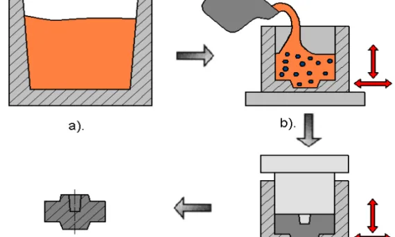 Fig. 5. The scheme of the new Rheo-casting method (NRC-p) a) alloy elaboration, b) alimentation of the mould with alloy and the mechanical agitation through vibrations; c) forming in presence of the vibrations; d) finite part