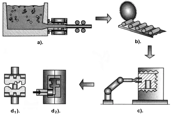 Fig. 2. The scheme of the thixo-forming process [3