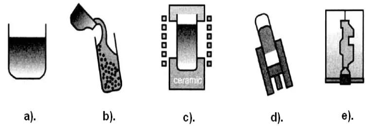 Fig. 4. The scheme of the New Rheo-casing Process (NRC) [5] 