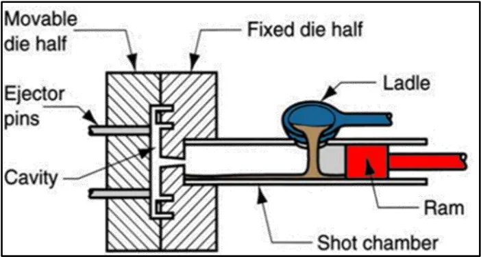 Fig. 3: Cold chamber die casting [2] 