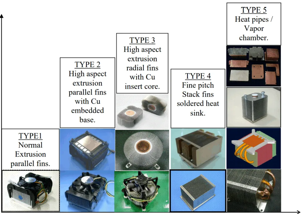Figure 1.6 Different Types of Thermal Solution for Desktop Computer Cooling