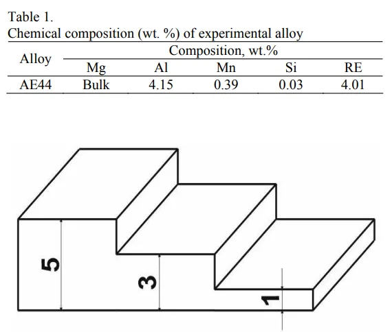 Fig. 1. Dimensions in mm and shape of investigated specimen 