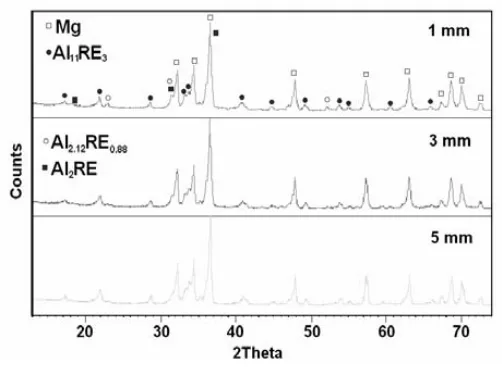 Fig. 2. XRD patterns of specimen with different thickness 
