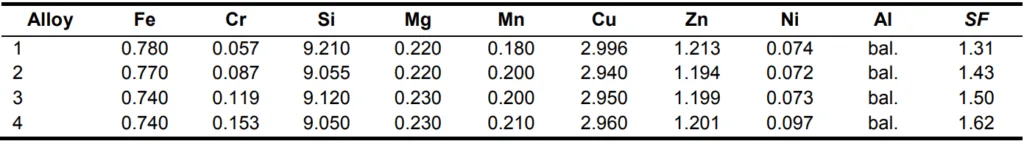 Table 1. Chemical compositions of the experimental alloys (wt.%). The sludge factors SF, according to equation 1, is also reported for each alloy.