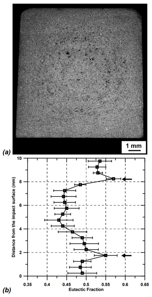 Fig. 3. (a) Typical etched cross section of diecast AlSi9Cu3(Fe) (0.087wt.% Cr) impact specimen showing the presence of an internal segregation band. Darker material in the macrograph contains higher fraction of Al-Si eutectic and secondary intermetallics. (b) Mean eutectic profile over the cross section of the analysed alloys. Arrows indicate approximately the distance of the internal segregation band. The scattering of data is depicted by horizontal bars. 