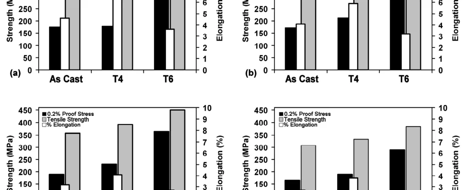 Fig. 1. Tensile properties of the four alloys made from cylindrical tensile test bars examined in as-cast, T4 and T6 tempers. (a), ADC3, (b), ADC10#1, (c) ADC10#2, (d) ADC12.