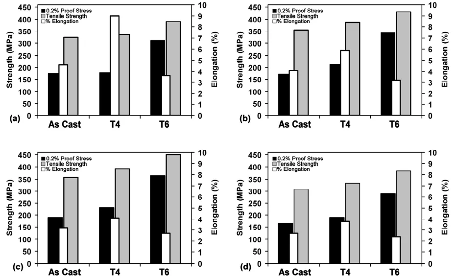 Fig. 1. Tensile properties of the four alloys made from cylindrical tensile test bars examined in as-cast, T4 and T6 tempers. (a), ADC3, (b), ADC10#1, (c) ADC10#2, (d) ADC12.