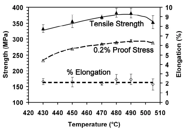 Fig. 2. Tensile properties of the ADC12 alloy
studied as a function of solution treatment
temperature.