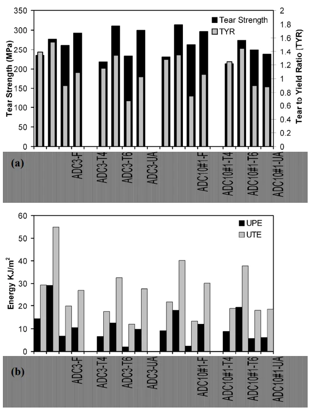Fig. 3. a) shows tear strength and tear-to-yield ratio for the four alloys; b) shows the unit propagation energy, (UPE) and unit total energy (UTE). 