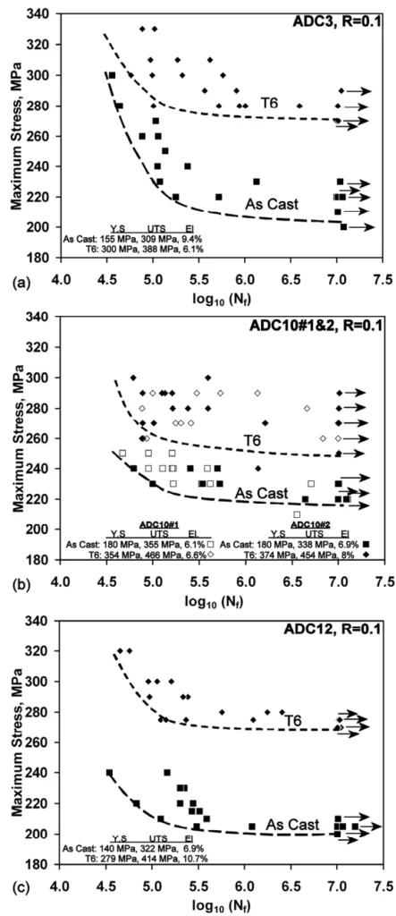 Fig. 4. Axial S-Nf data, R = 0.1. in as-cast and
T6 conditions (a) shows ADC3, (b) shows
ADC10 and (c) shows ADC12. Data at 107
cycles are runouts.