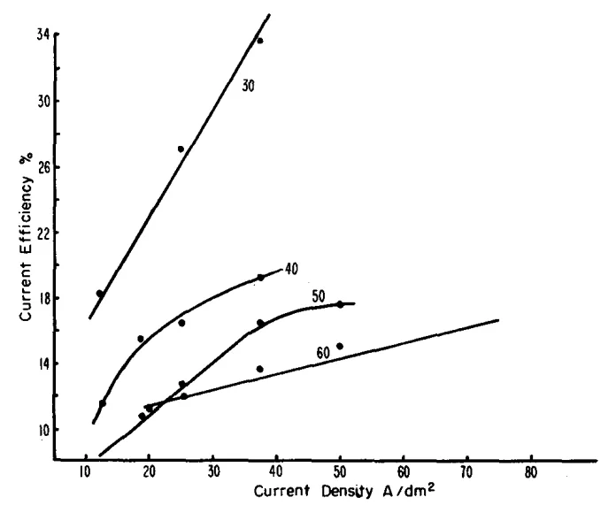Fig. 6: Plating efficiency vs. current for INCA bath (Page 22)