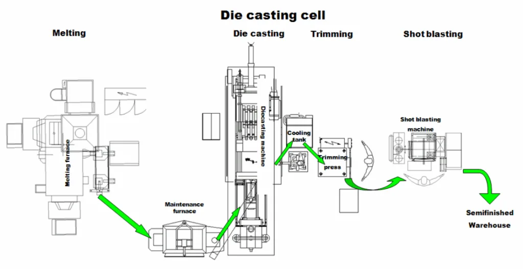 Figure. 3.1. Manufacturing cell layout for high pressure diecasting process