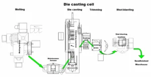 Figure. 3.1. Manufacturing cell layout for high pressure diecasting process