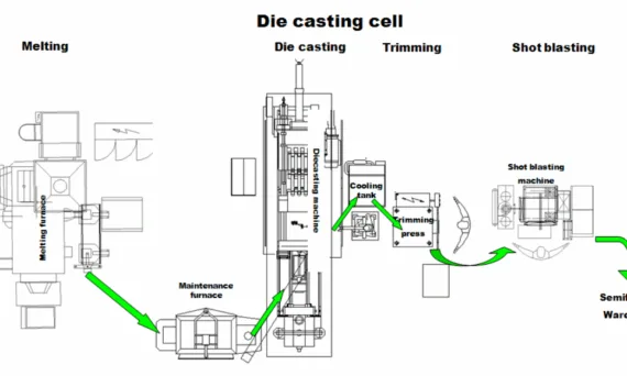 Figure. 3.1. Manufacturing cell layout for high pressure diecasting process