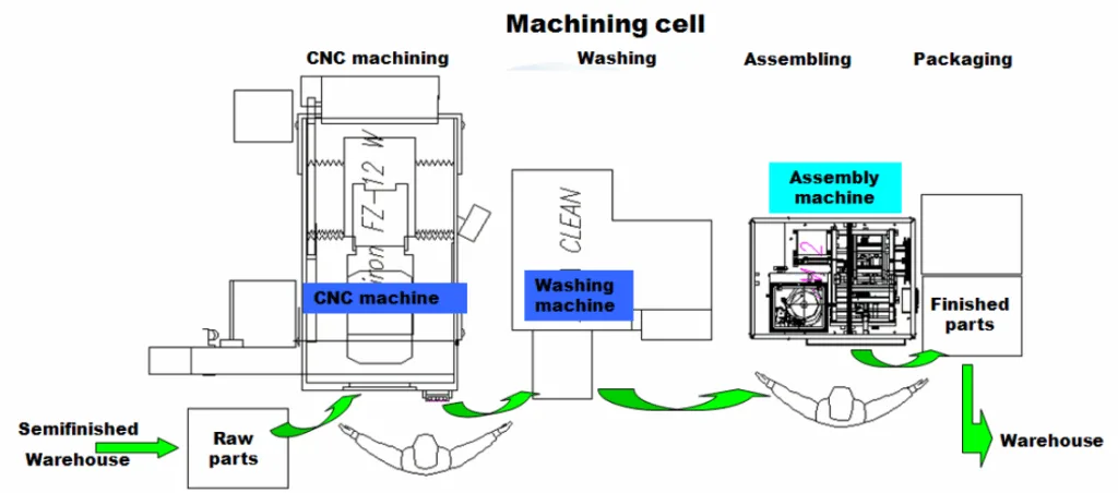 Figure. 3.2. Manufacturing cell layout for machining process