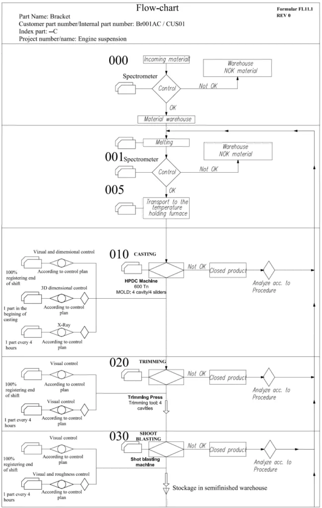 Figure. 2.2. Flowchart of the casting process for a bracket type of part.