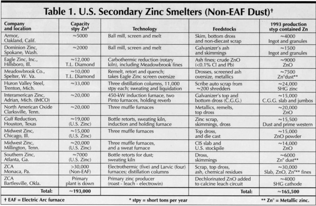 Table 1. U.S. Secondary Zinc Smelters (Non-EAF Dust)+