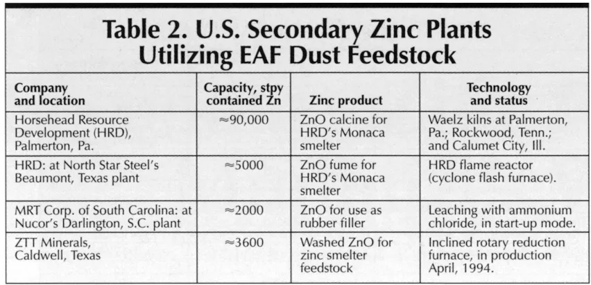 Table 2. U.S. Secondary Zinc Plants Utilizing EAF Dust Feedstock