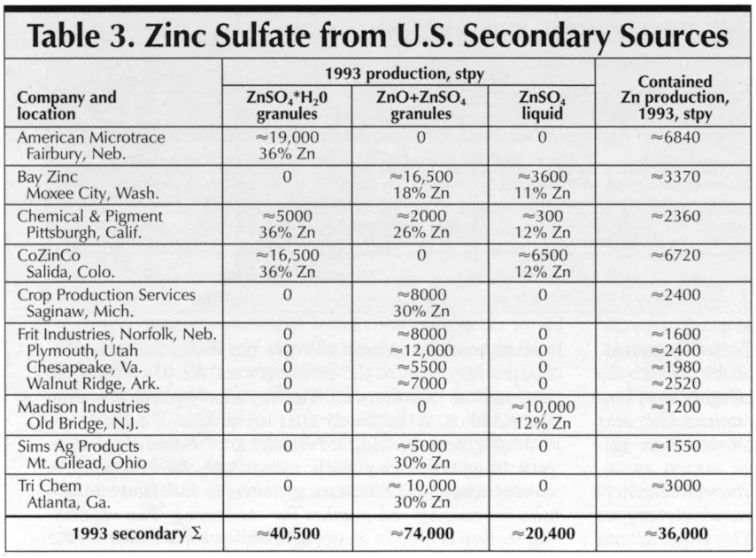 Table 3. Zinc Sulfate from U.S. Secondary Sources