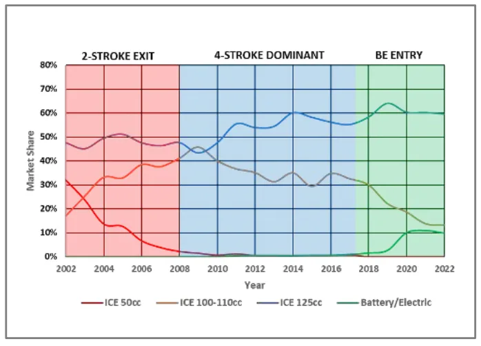 Figure 1. Small powered two-wheeler technology trends in Taiwan 2002 to 2022 [3].