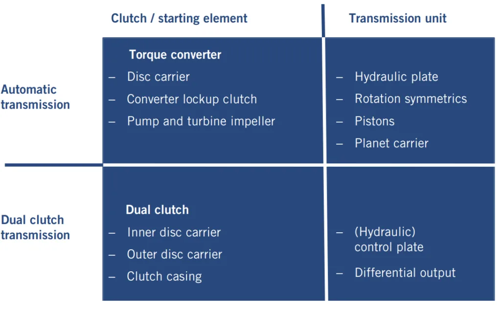 FIGURE 1 Target components in a vehicle transmission which were chosen at Voit for defined  manufacturing technologies (stamping and/or bending technology) (© Voit Automotive)