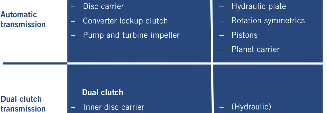 FIGURE 1 Target components in a vehicle transmission which were chosen at Voit for defined manufacturing technologies (stamping and/or bending technology) (© Voit Automotive)