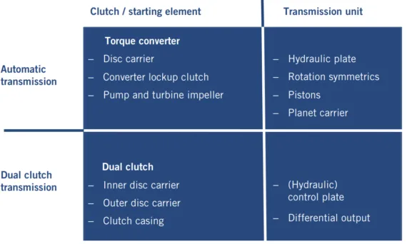 FIGURE 1 Target components in a vehicle transmission which were chosen at Voit for defined manufacturing technologies (stamping and/or bending technology) (© Voit Automotive)