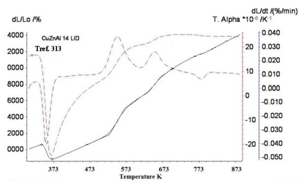 Fig. 3 Variations with temperature of relative thermal expansion (dL/ L0 with solid line), relative thermal expansion in time d(dL/ L0) dt) and thermal expansion coefficient (α), on the dilatometry recorded during heating to 600 K of a lamella cut from as-cast SMAs  alloy Cu69.57Zn15.09Al5.35