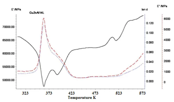 Fig. 4. Internal friction tand, storage modulus E’and
amortization modulus E’’ variations with temperature 

