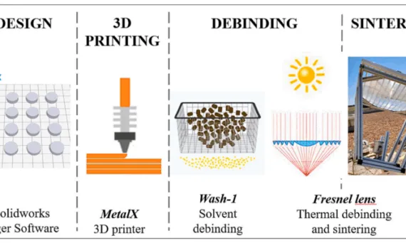 Fig. 1. Stages of the Metal Extrusion Additive Manufacturing technique combined with solar sintering.