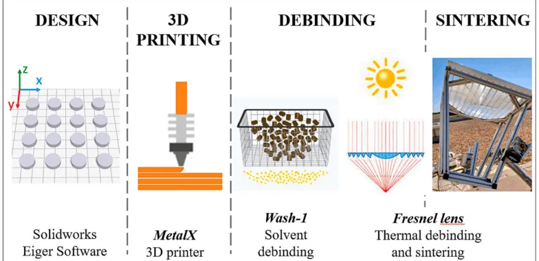 Fig. 1. Stages of the Metal Extrusion Additive Manufacturing technique combined with solar sintering.