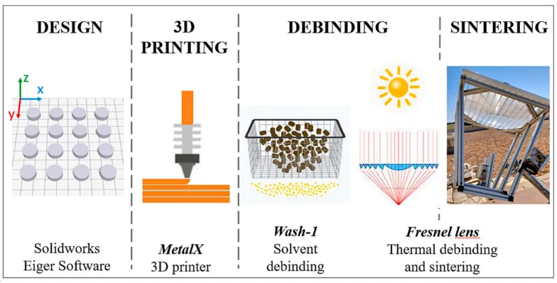 Fig. 1. Stages of the Metal Extrusion Additive Manufacturing technique combined with solar sintering.