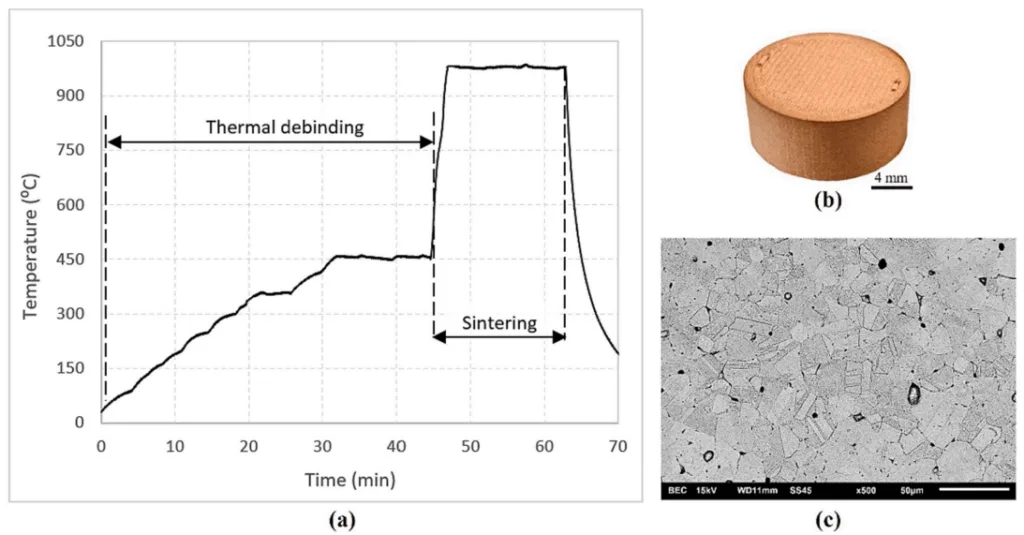 Fig. 11. (a) Complete solar thermal cycle. (b) Final solar sintered copper part. (c) SEM micrograph of final copper material.