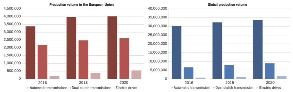 FIGURE 2 Progression of production volumes of three selected technologies – European Union (left) compared to global (right), source: PwC Autofacts Q1/2016
(© Voit Automotive)