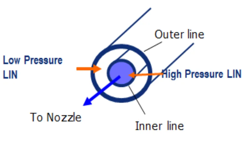Figure 4 Discharge Process of Liquid Nitrogen ( LN₂ )