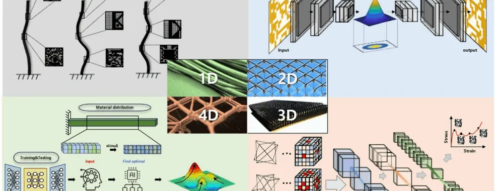 Figure 5. Overview of metamaterial design from 1D to 4D [92]