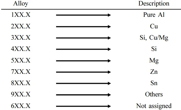 Table 1. Nomenclature of cast aluminium alloys1,10-12)