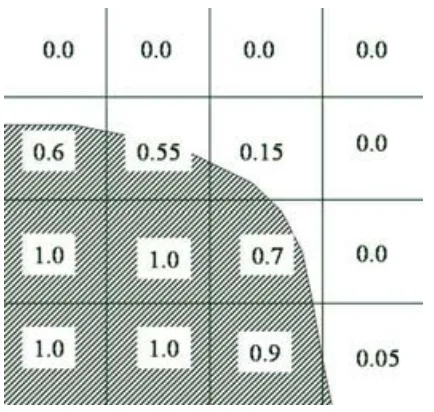Figure 1: Typical values of the VOF function near a moving metal front.