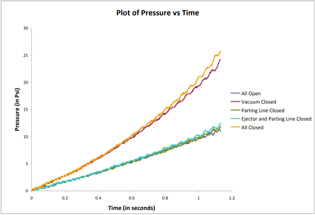 Figure 3: Experimental results of pressure (in Psi) plotted against time (in sec) for the dry runs.