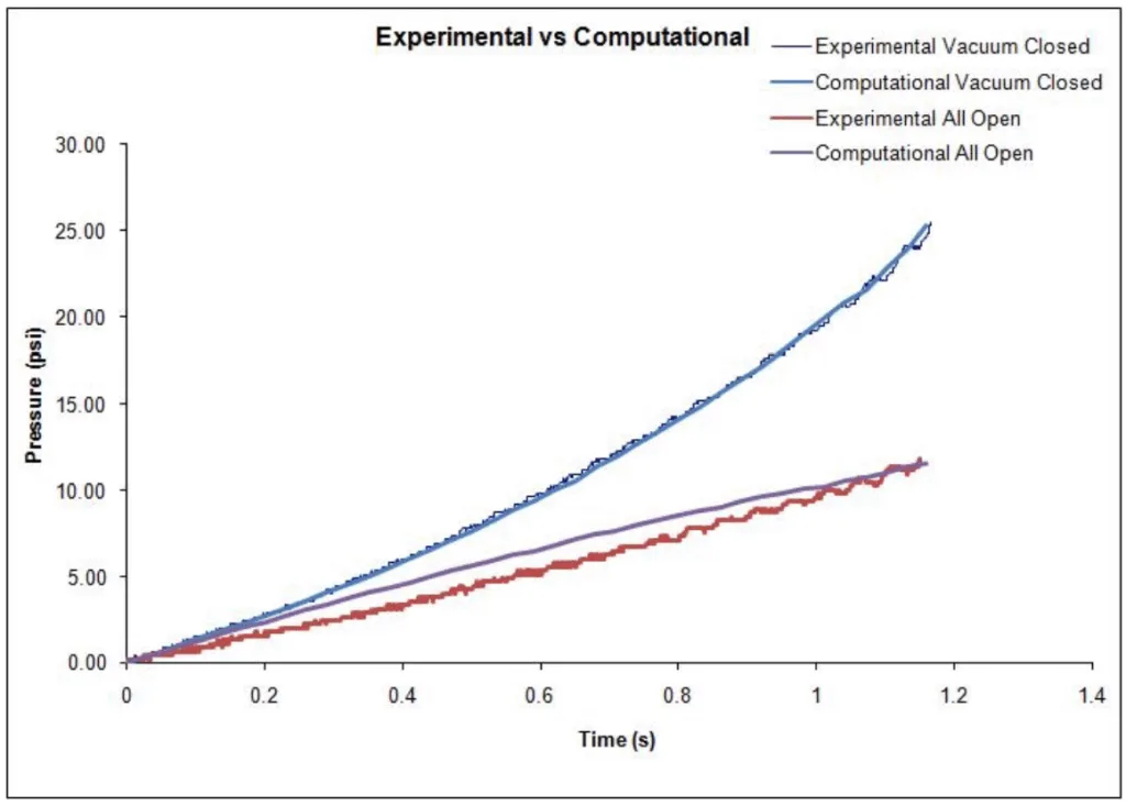 Figure 6: Comparison of experimental and computational results.