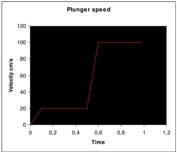 Fig. 1. Slow shot profile, that has two plunger
accelerations.