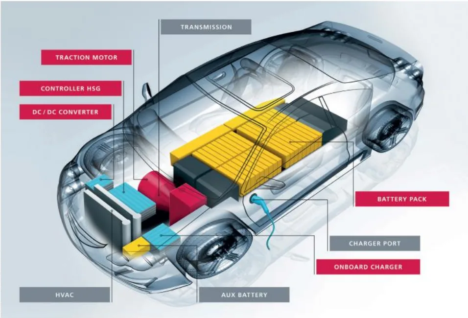 Electric powertrain components that require temperature control. The components with a red background are particularly suitable for direct cooling.