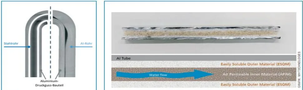 Image 1: Pipes cast in for cooling engine components. The Steel pipe (left) withstands the manufacturing process; the aluminum tube (right) collapsed.
Image 2: ZLeak Tube Technology: The two-component structure with a porous inner cross-section makes it much easier to remove the filler: a) Filled tube in cross section, b) a schematic representation of the principle of filler removal.