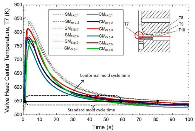 Fig. 21. Comparison of valve head center temperatures in the standard and conformal molds.