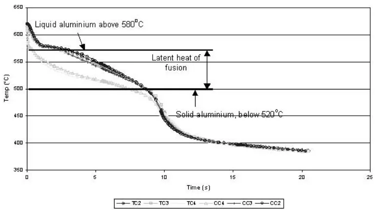 Figure 14. Traditional cooling (TC) verses conformal cooling (CC) (thermocouples 2–4).